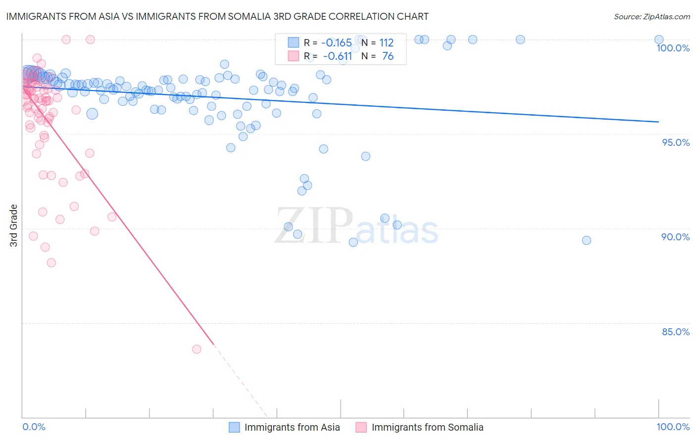 Immigrants from Asia vs Immigrants from Somalia 3rd Grade