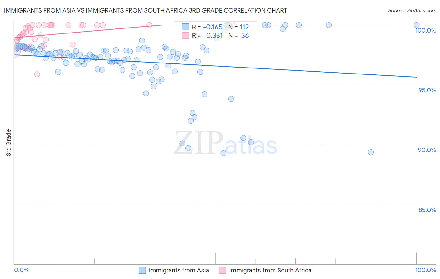 Immigrants from Asia vs Immigrants from South Africa 3rd Grade