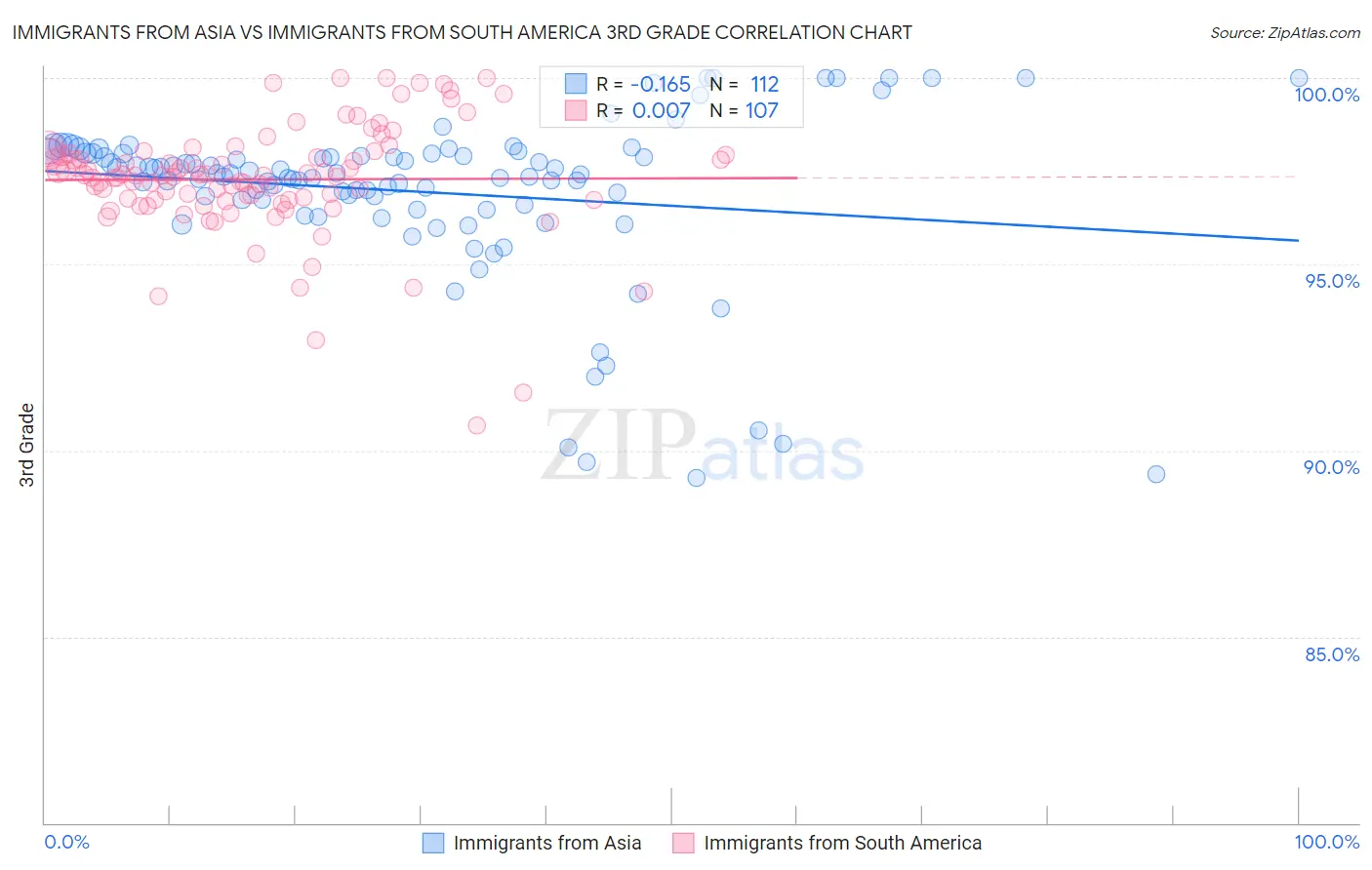 Immigrants from Asia vs Immigrants from South America 3rd Grade