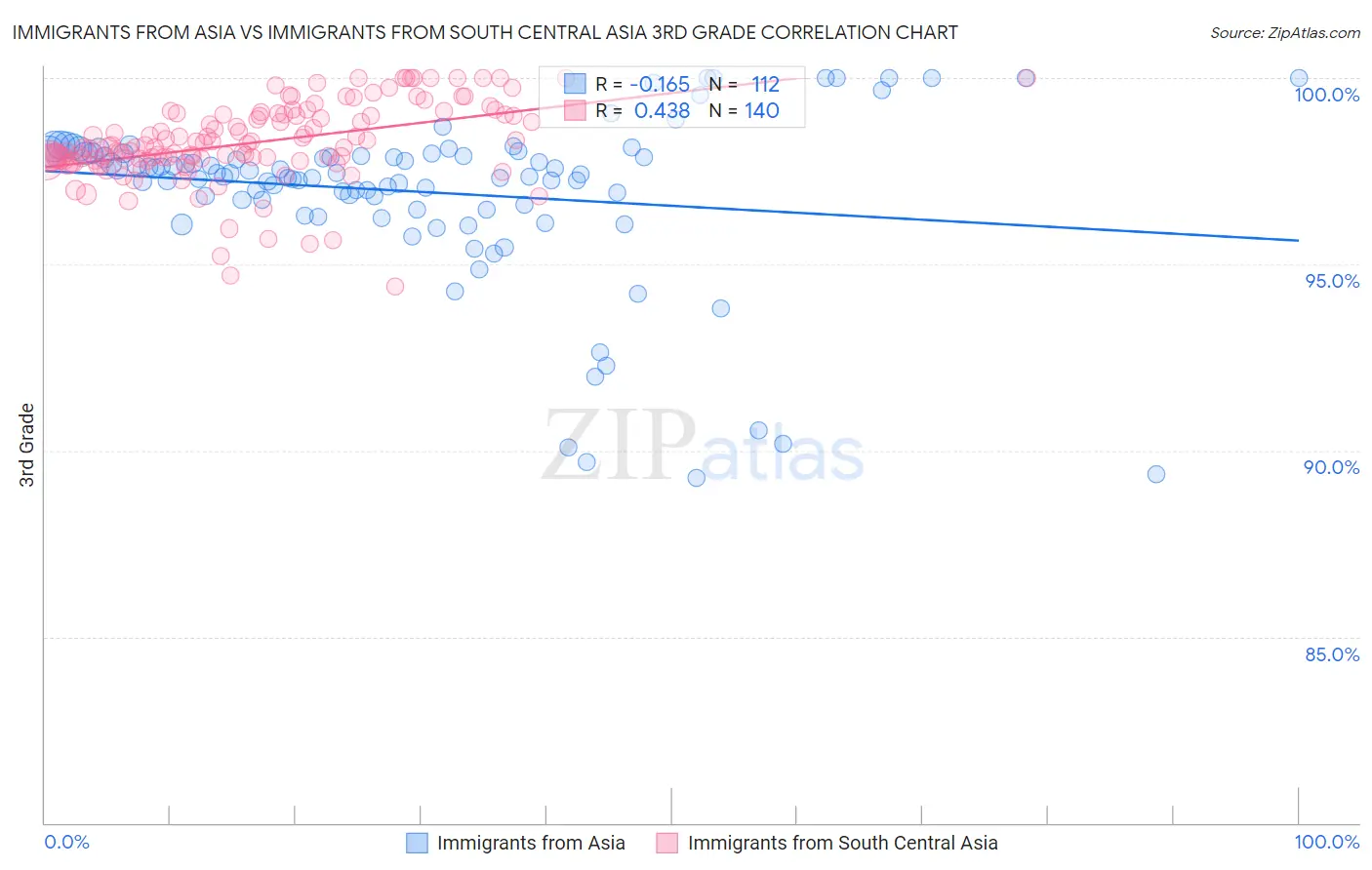 Immigrants from Asia vs Immigrants from South Central Asia 3rd Grade
