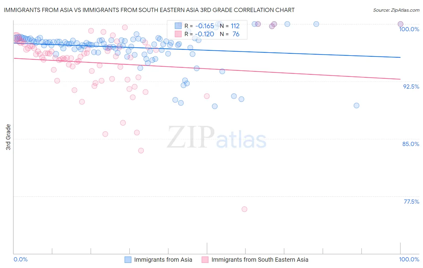 Immigrants from Asia vs Immigrants from South Eastern Asia 3rd Grade
