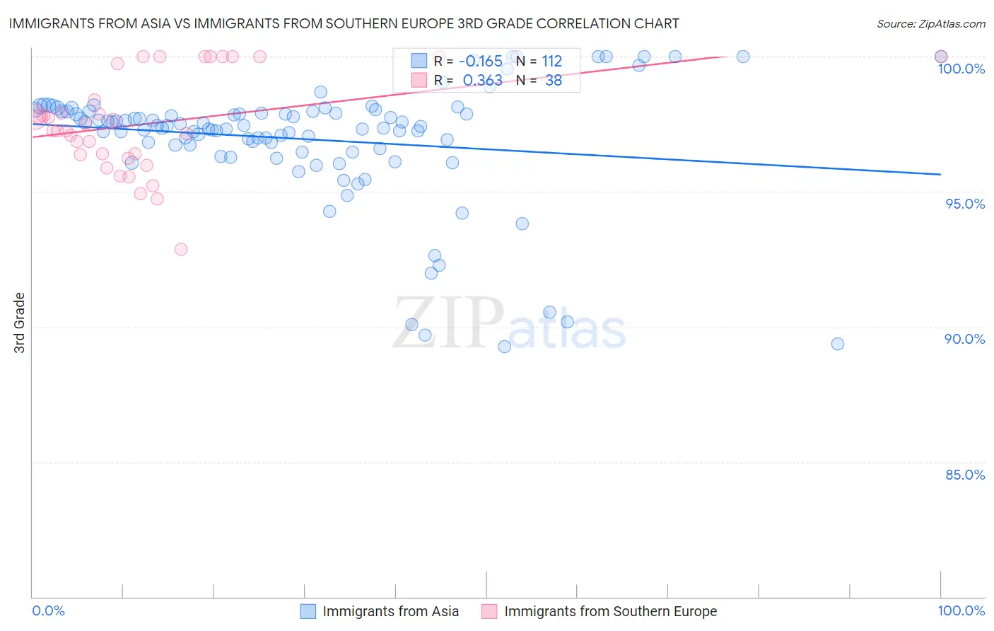 Immigrants from Asia vs Immigrants from Southern Europe 3rd Grade