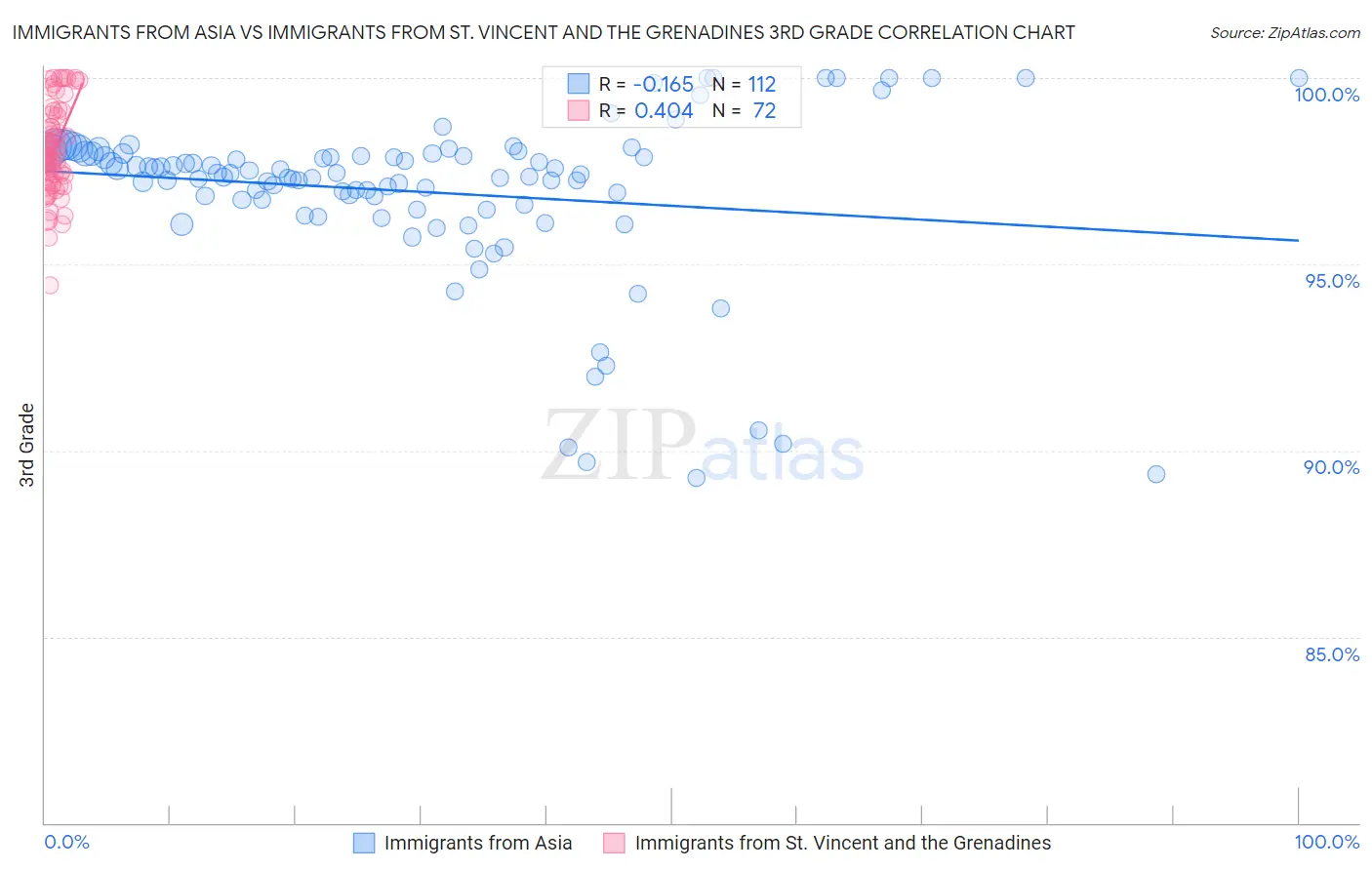 Immigrants from Asia vs Immigrants from St. Vincent and the Grenadines 3rd Grade