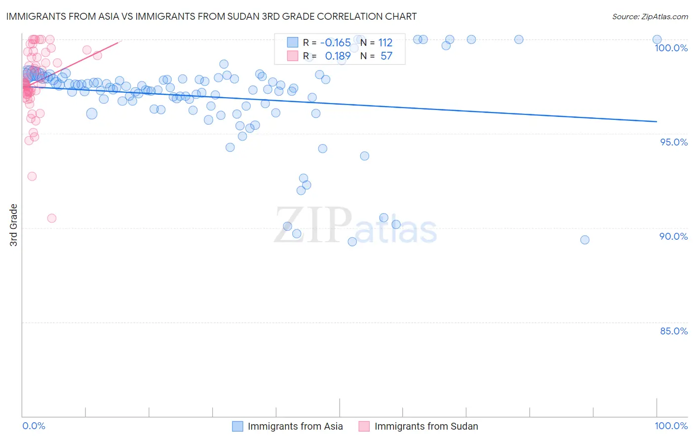 Immigrants from Asia vs Immigrants from Sudan 3rd Grade