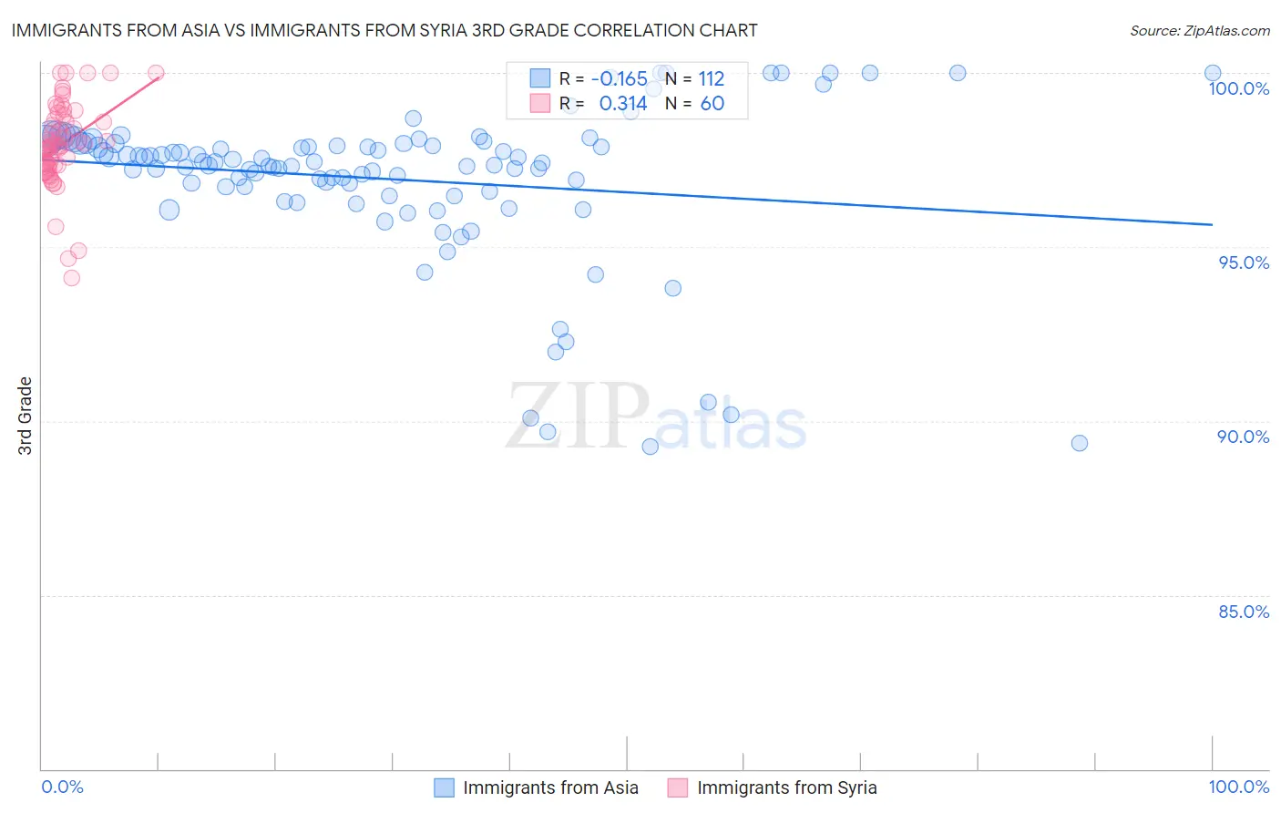 Immigrants from Asia vs Immigrants from Syria 3rd Grade