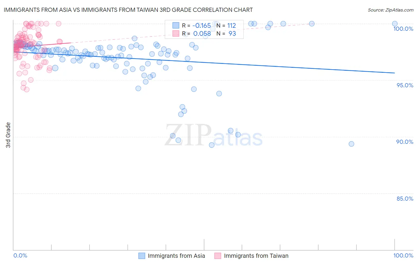 Immigrants from Asia vs Immigrants from Taiwan 3rd Grade