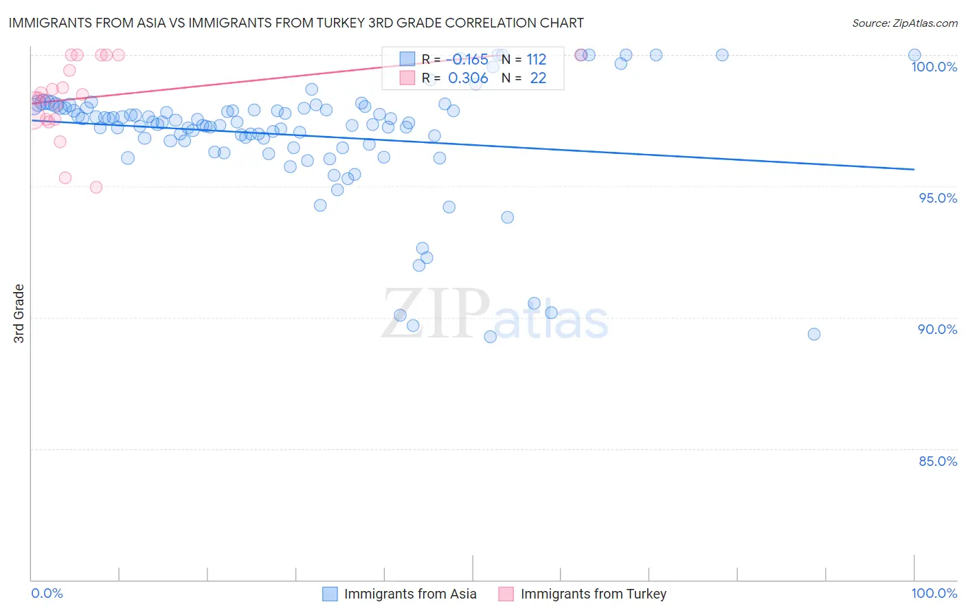 Immigrants from Asia vs Immigrants from Turkey 3rd Grade
