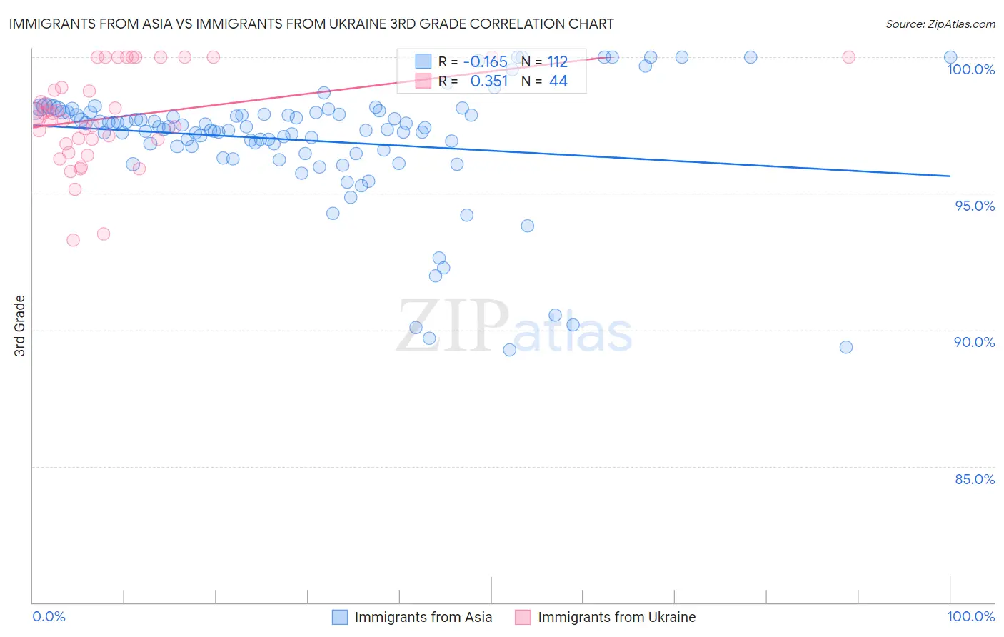 Immigrants from Asia vs Immigrants from Ukraine 3rd Grade