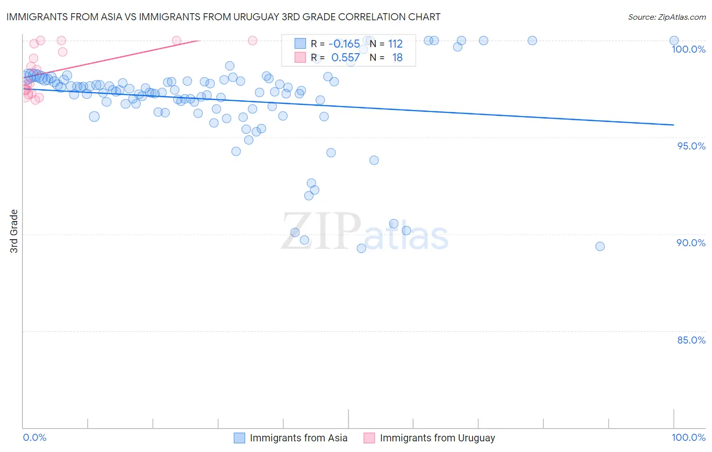 Immigrants from Asia vs Immigrants from Uruguay 3rd Grade