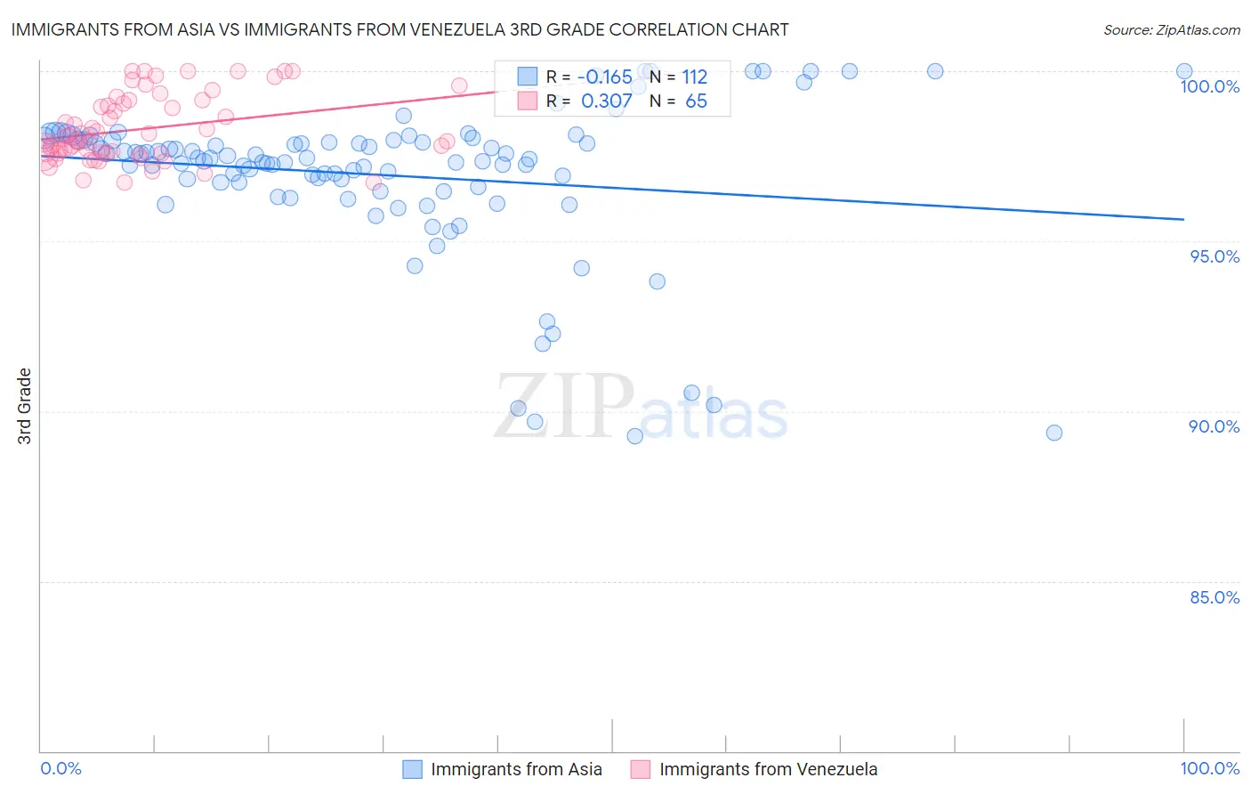 Immigrants from Asia vs Immigrants from Venezuela 3rd Grade
