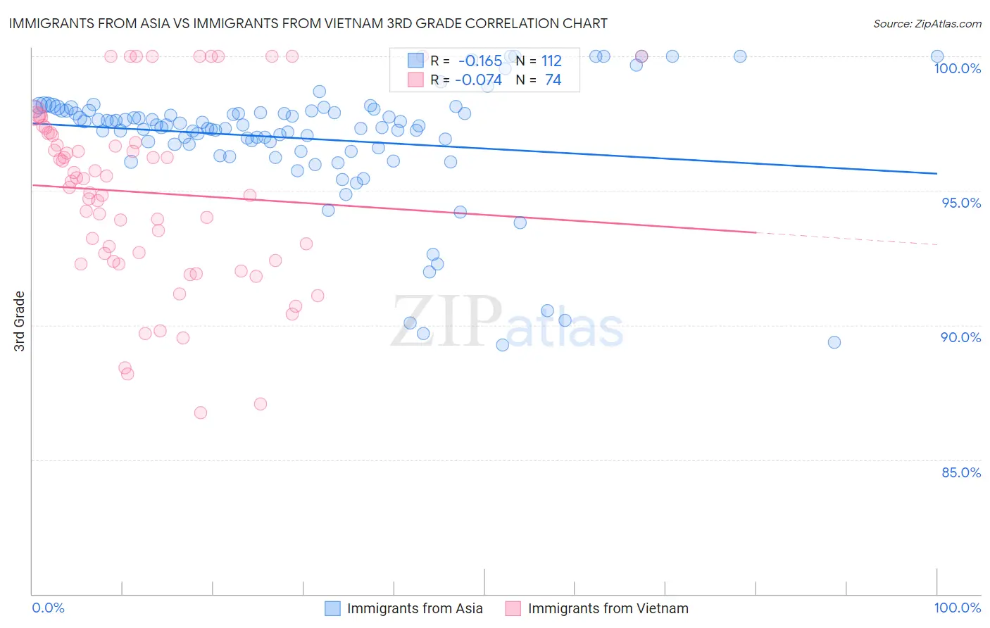 Immigrants from Asia vs Immigrants from Vietnam 3rd Grade