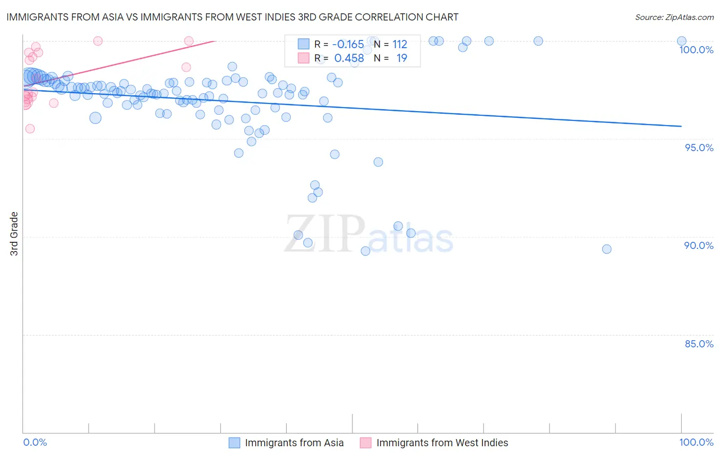 Immigrants from Asia vs Immigrants from West Indies 3rd Grade