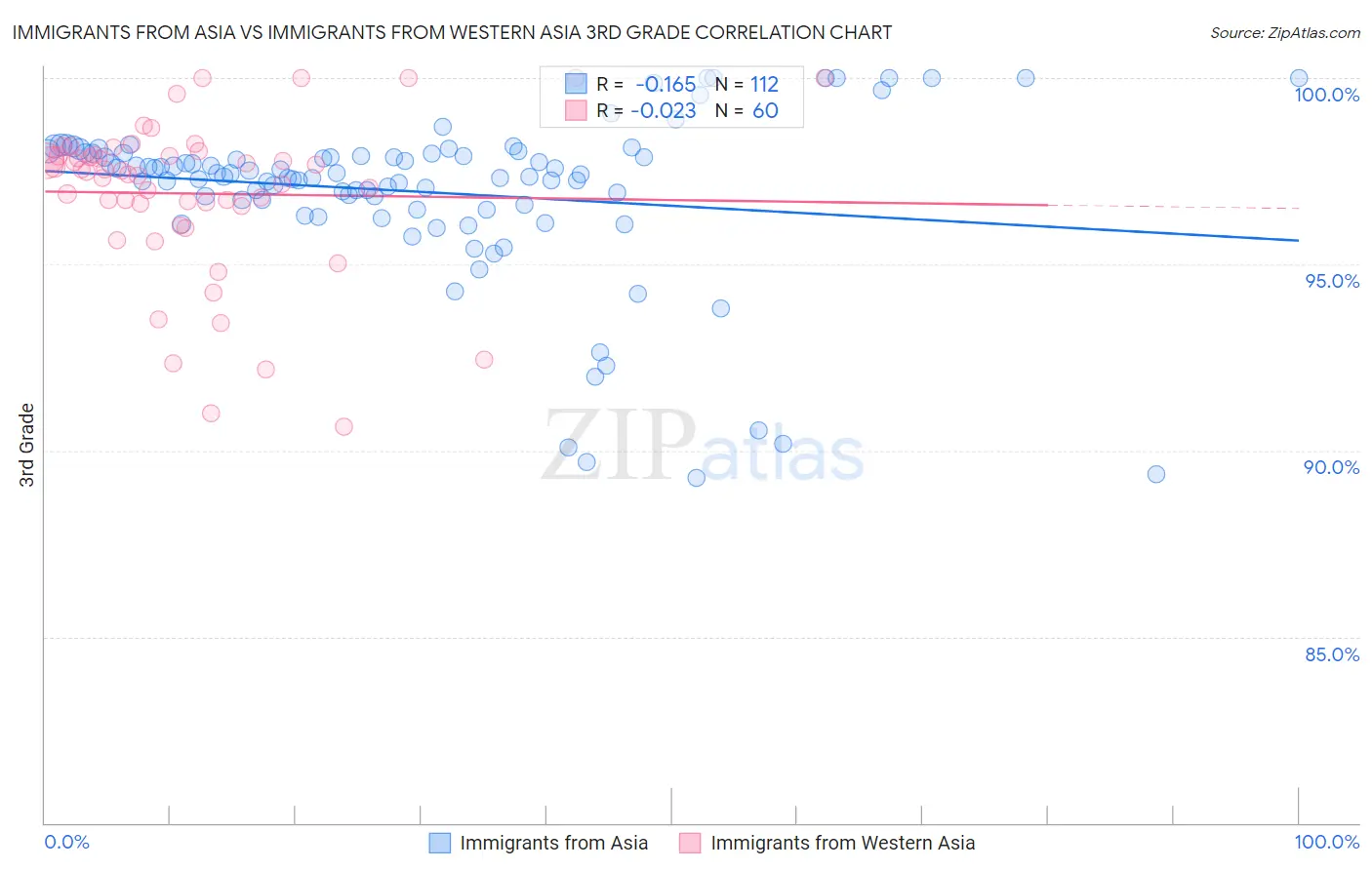 Immigrants from Asia vs Immigrants from Western Asia 3rd Grade