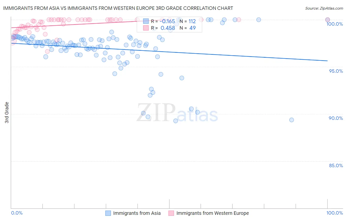 Immigrants from Asia vs Immigrants from Western Europe 3rd Grade