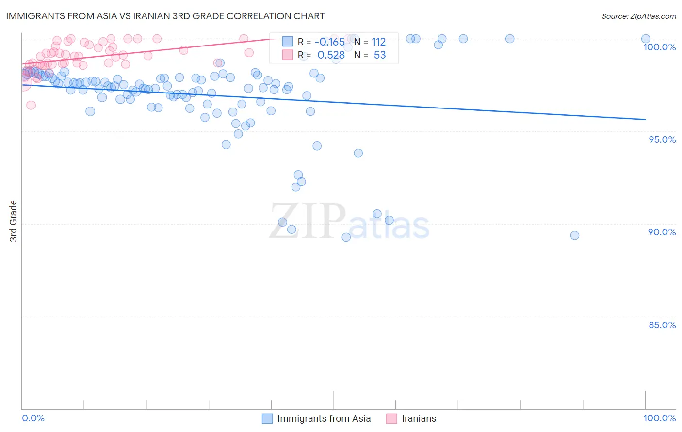 Immigrants from Asia vs Iranian 3rd Grade