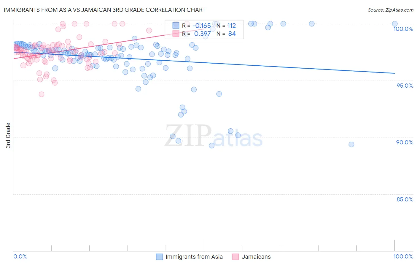 Immigrants from Asia vs Jamaican 3rd Grade