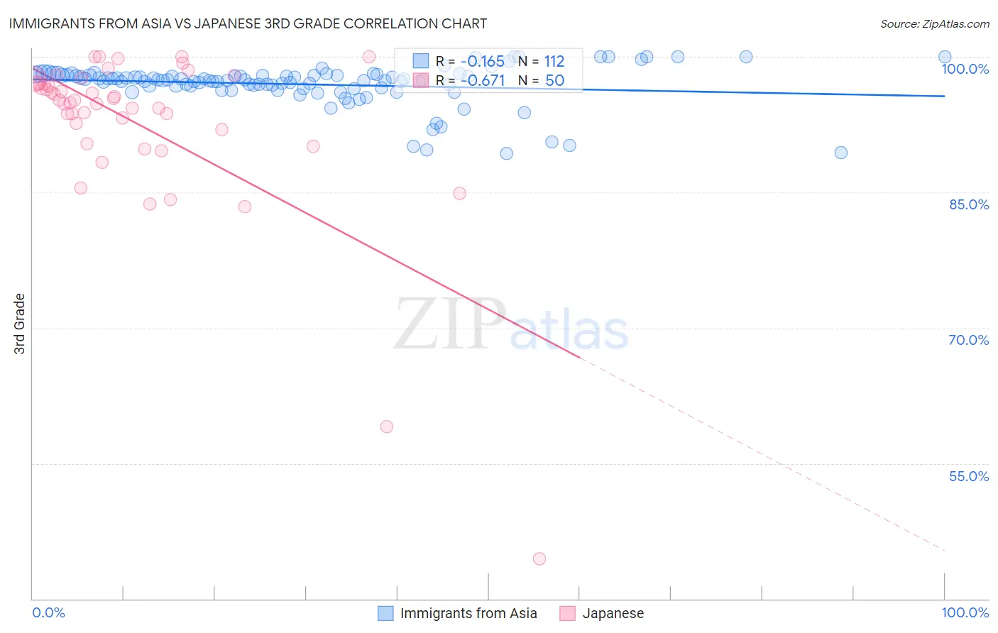 Immigrants from Asia vs Japanese 3rd Grade