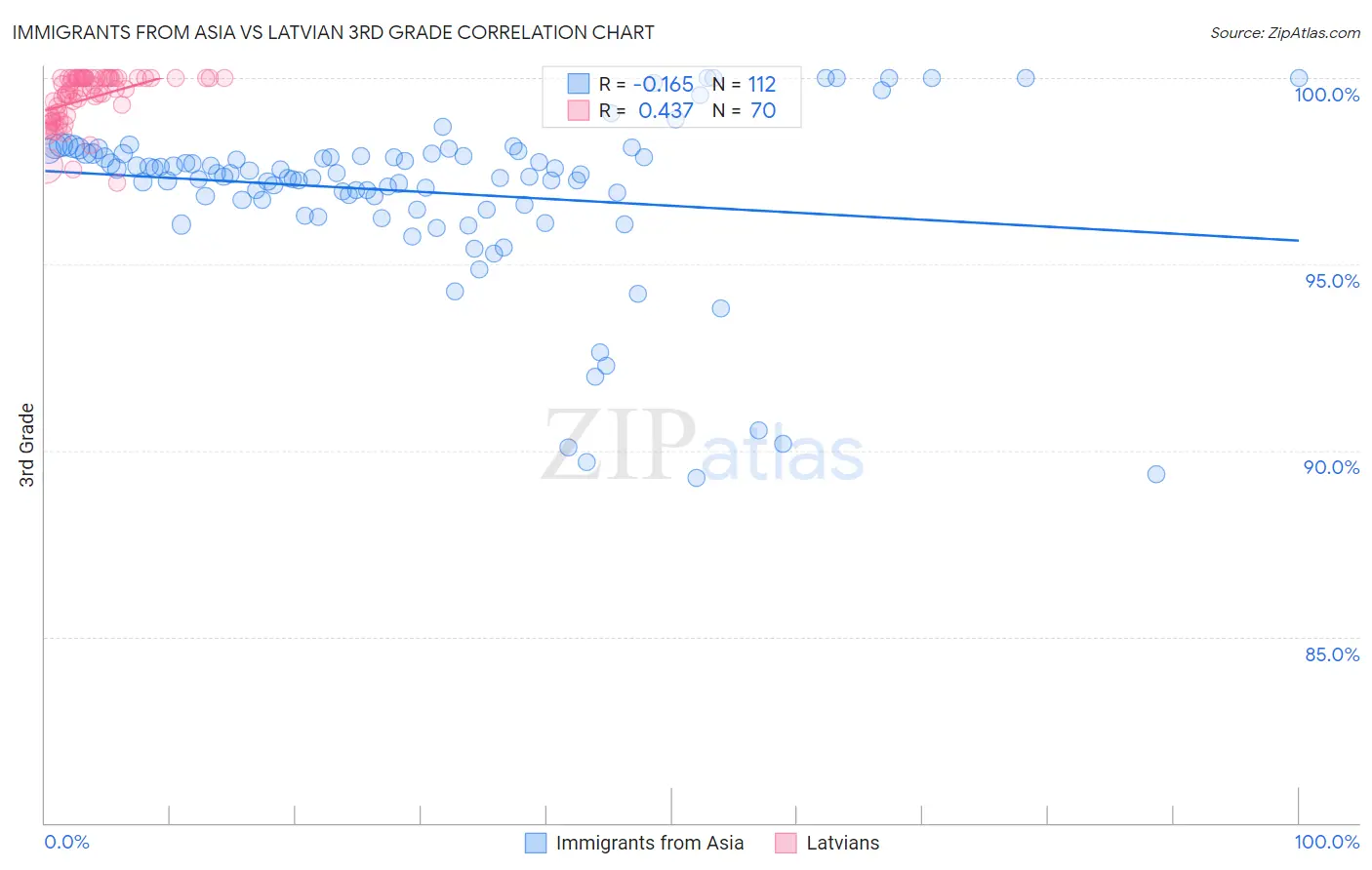 Immigrants from Asia vs Latvian 3rd Grade