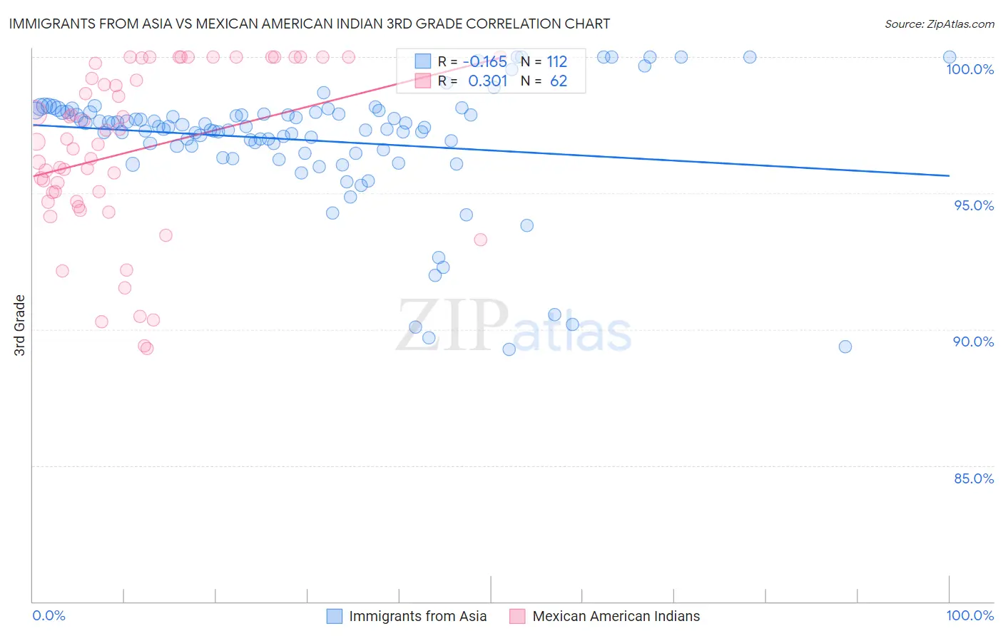 Immigrants from Asia vs Mexican American Indian 3rd Grade