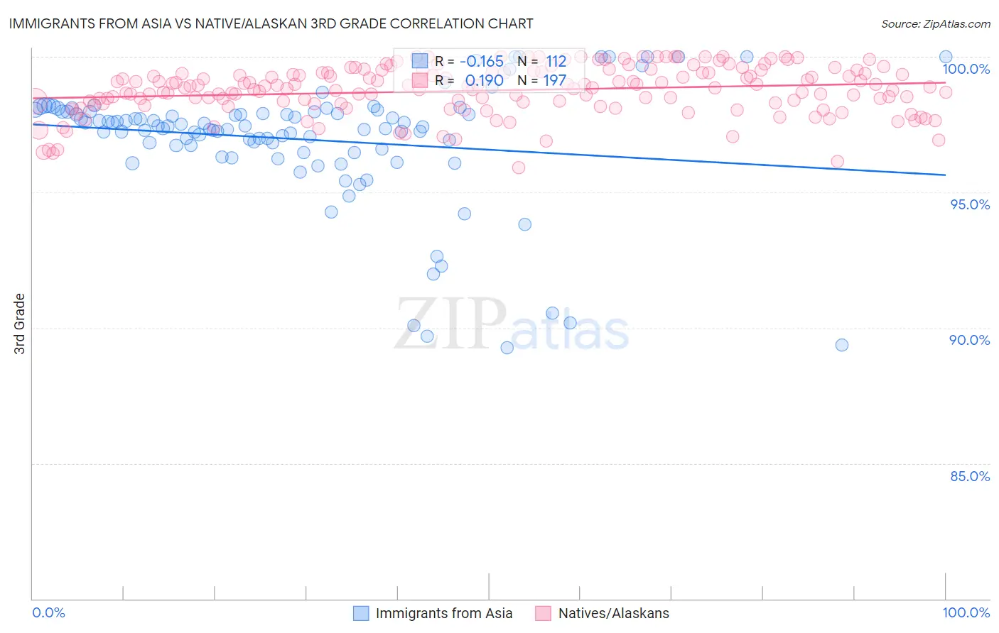 Immigrants from Asia vs Native/Alaskan 3rd Grade