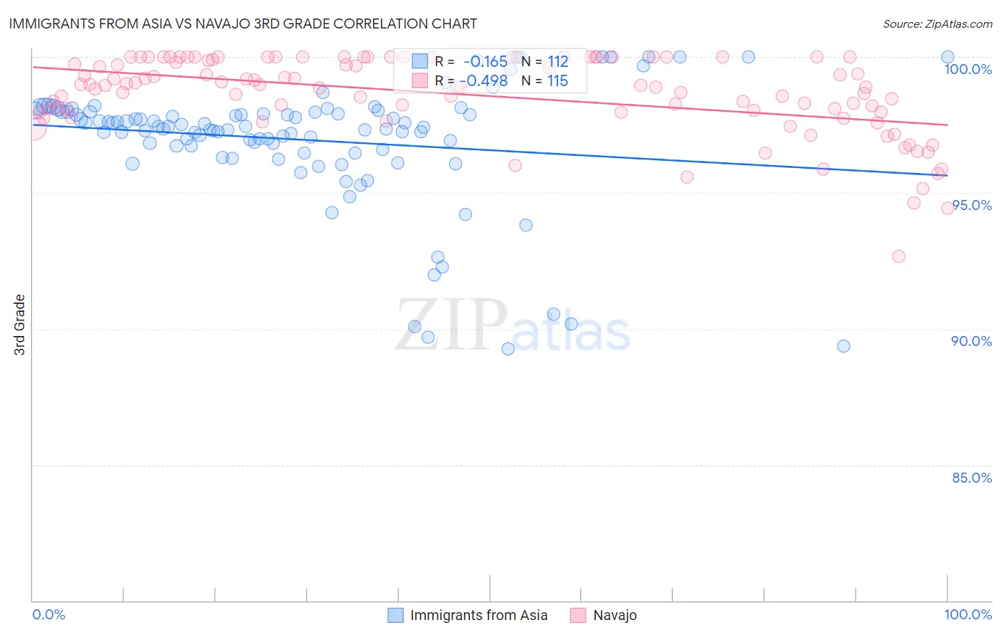 Immigrants from Asia vs Navajo 3rd Grade