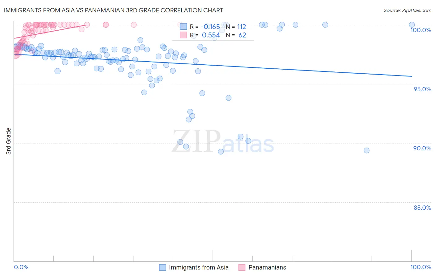 Immigrants from Asia vs Panamanian 3rd Grade