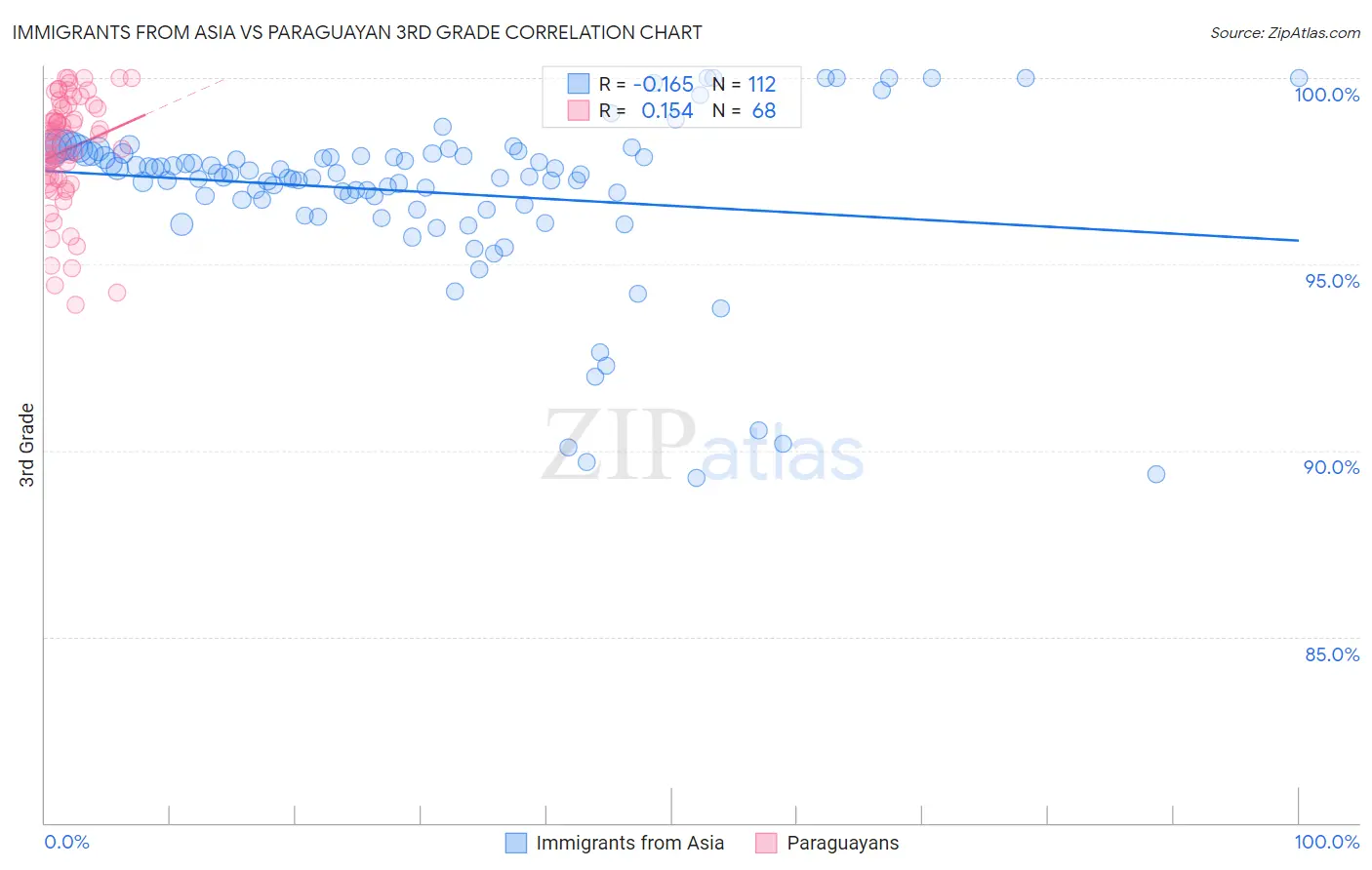 Immigrants from Asia vs Paraguayan 3rd Grade