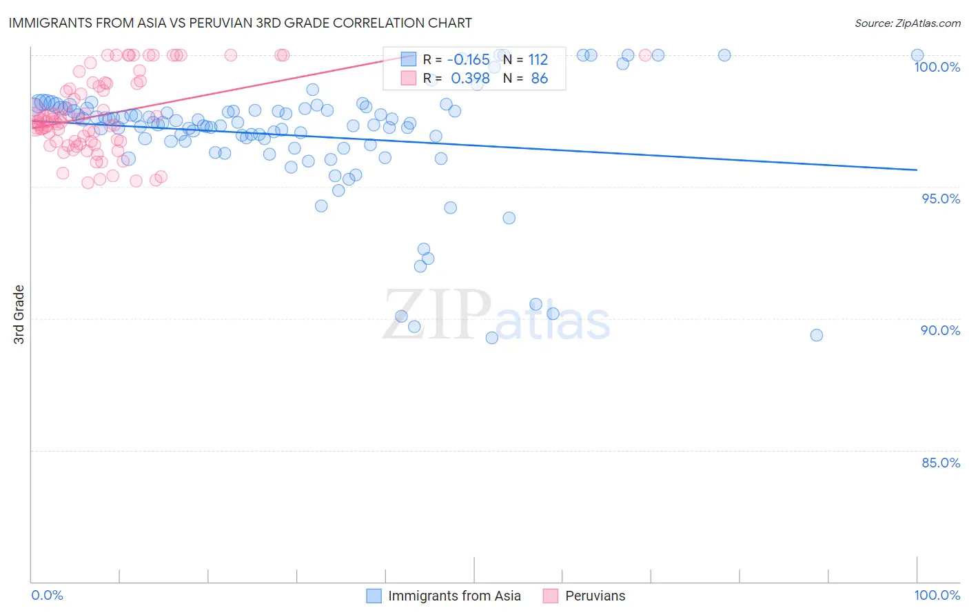 Immigrants from Asia vs Peruvian 3rd Grade