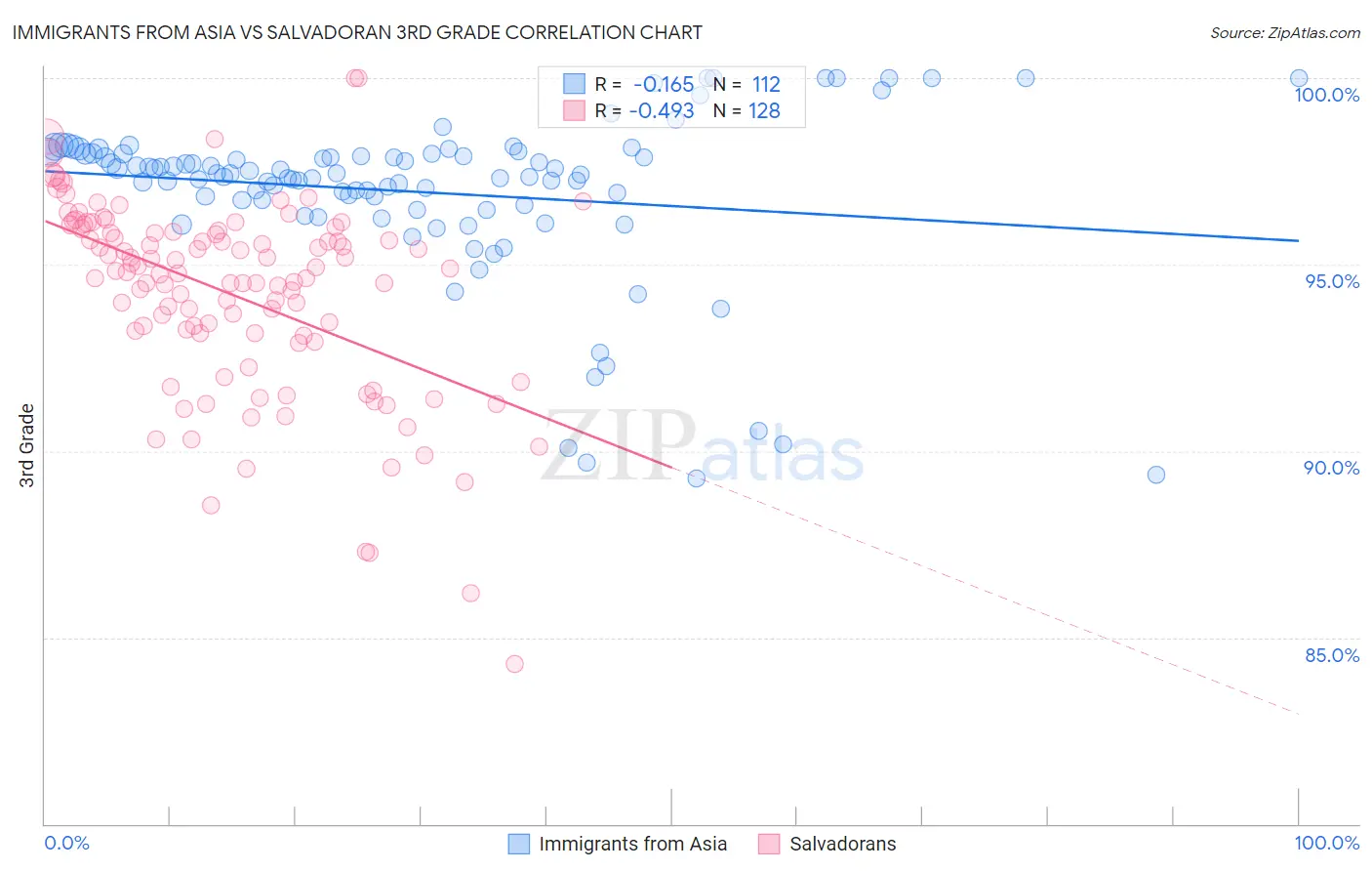 Immigrants from Asia vs Salvadoran 3rd Grade