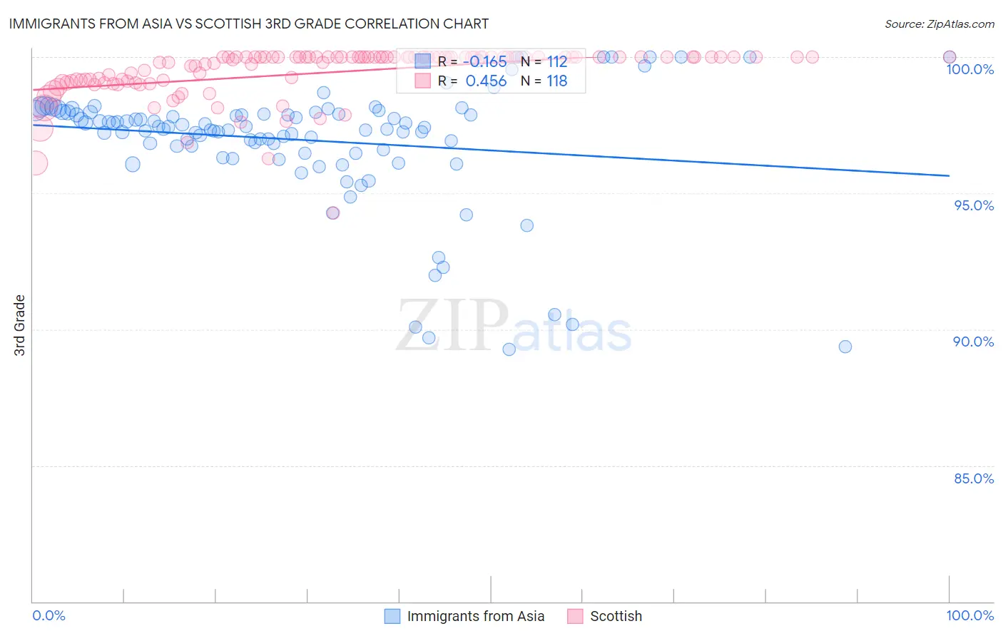 Immigrants from Asia vs Scottish 3rd Grade