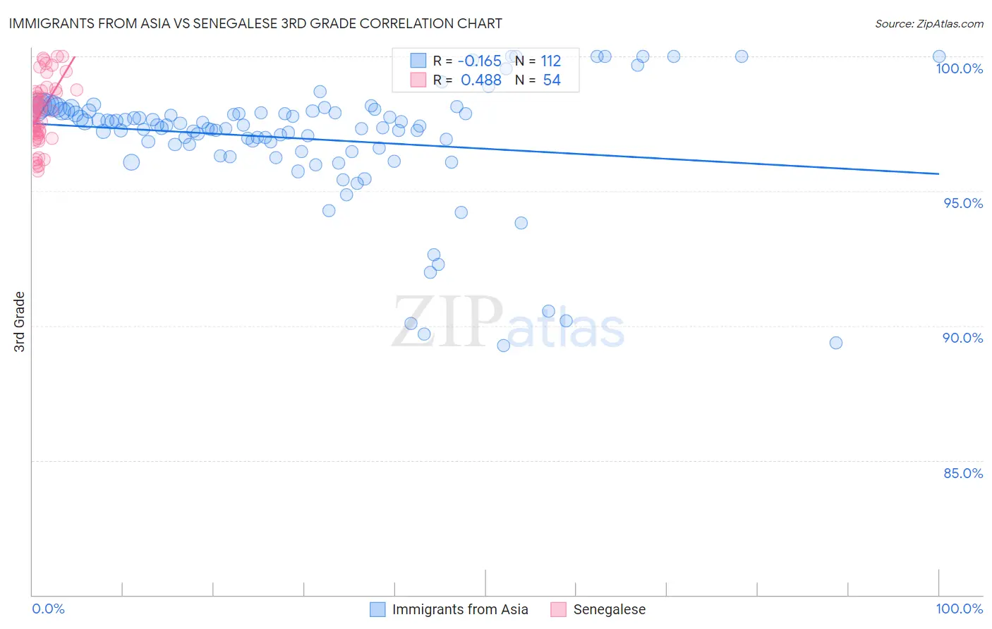 Immigrants from Asia vs Senegalese 3rd Grade