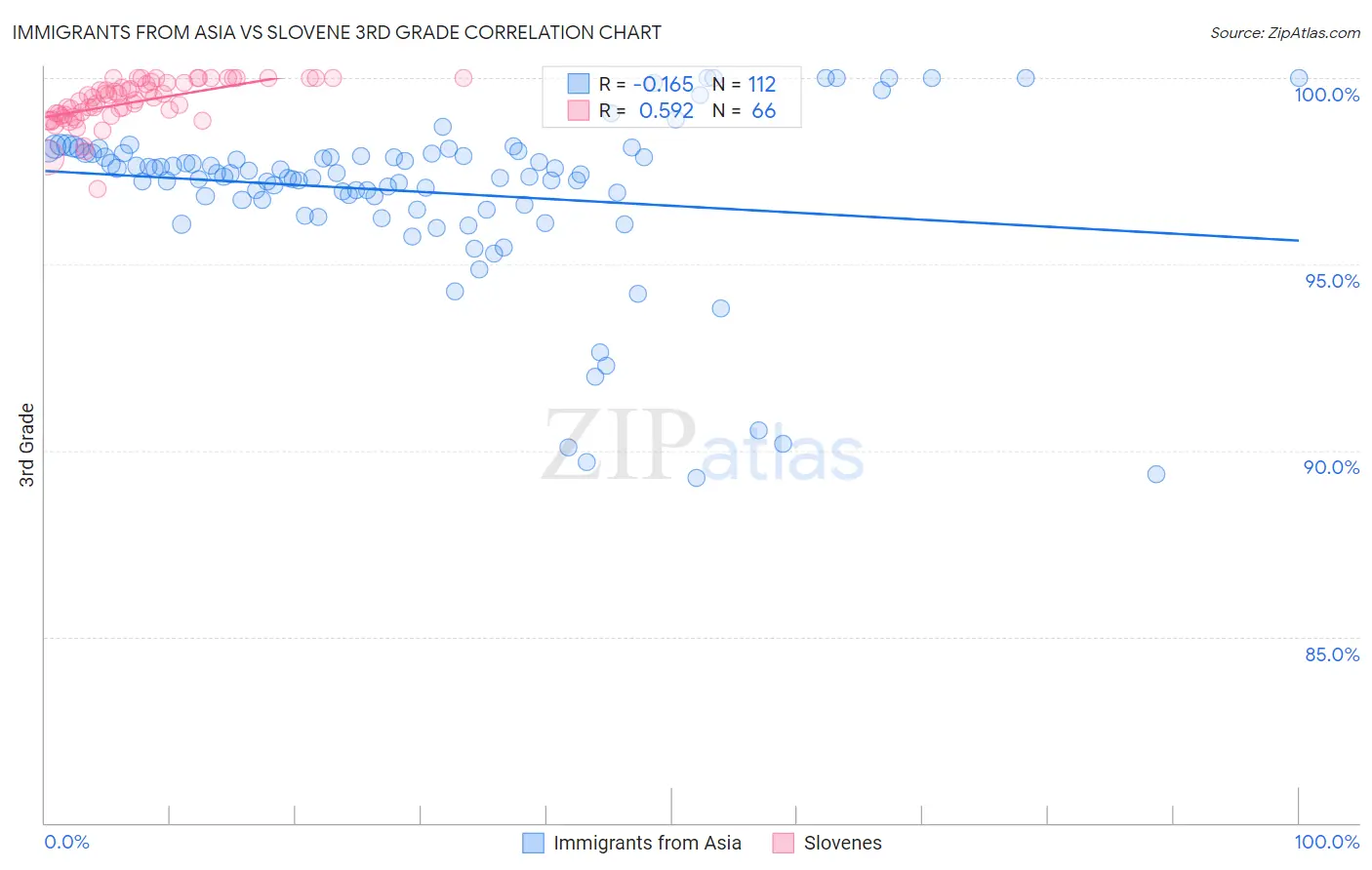 Immigrants from Asia vs Slovene 3rd Grade