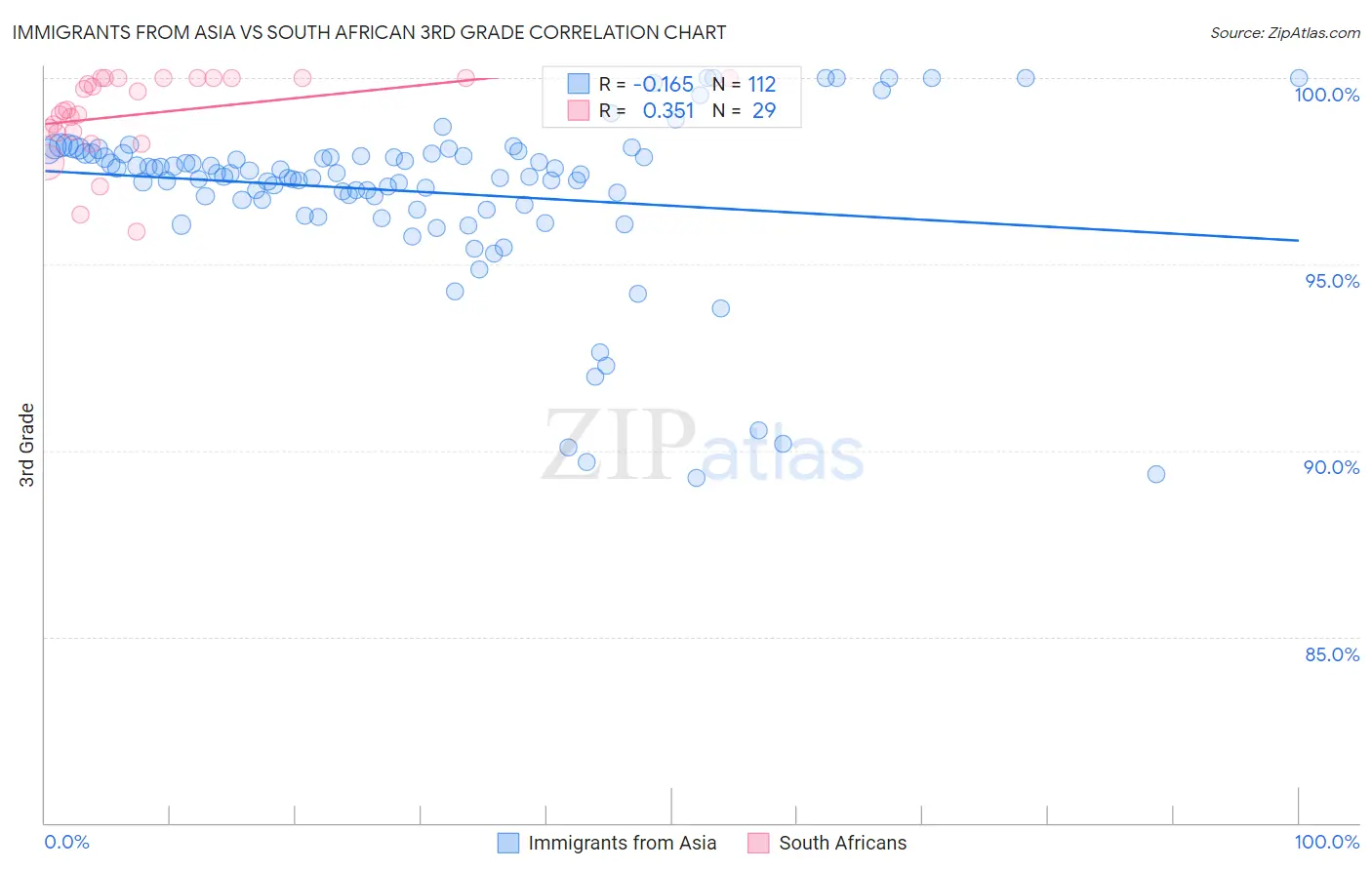 Immigrants from Asia vs South African 3rd Grade