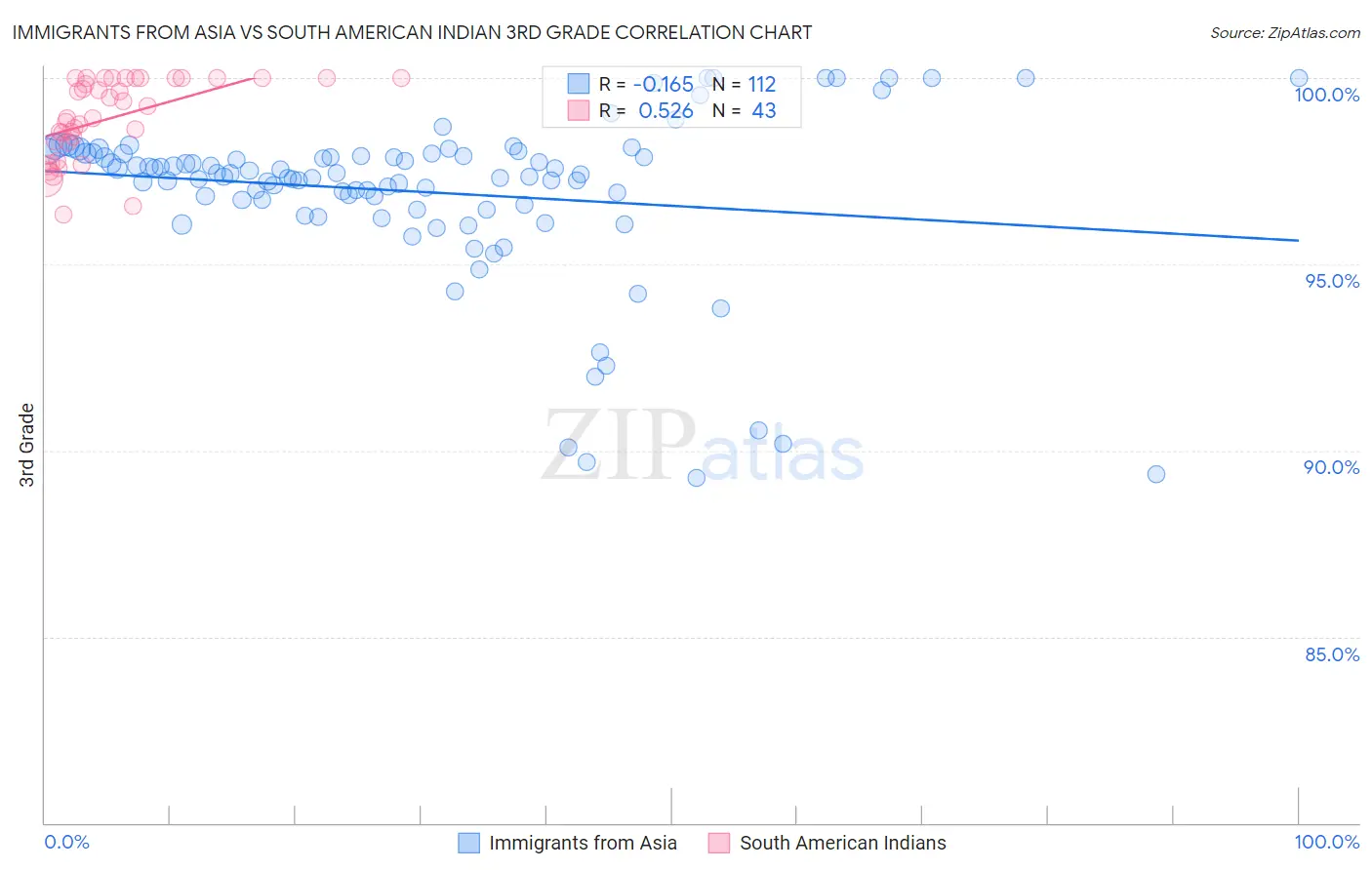 Immigrants from Asia vs South American Indian 3rd Grade