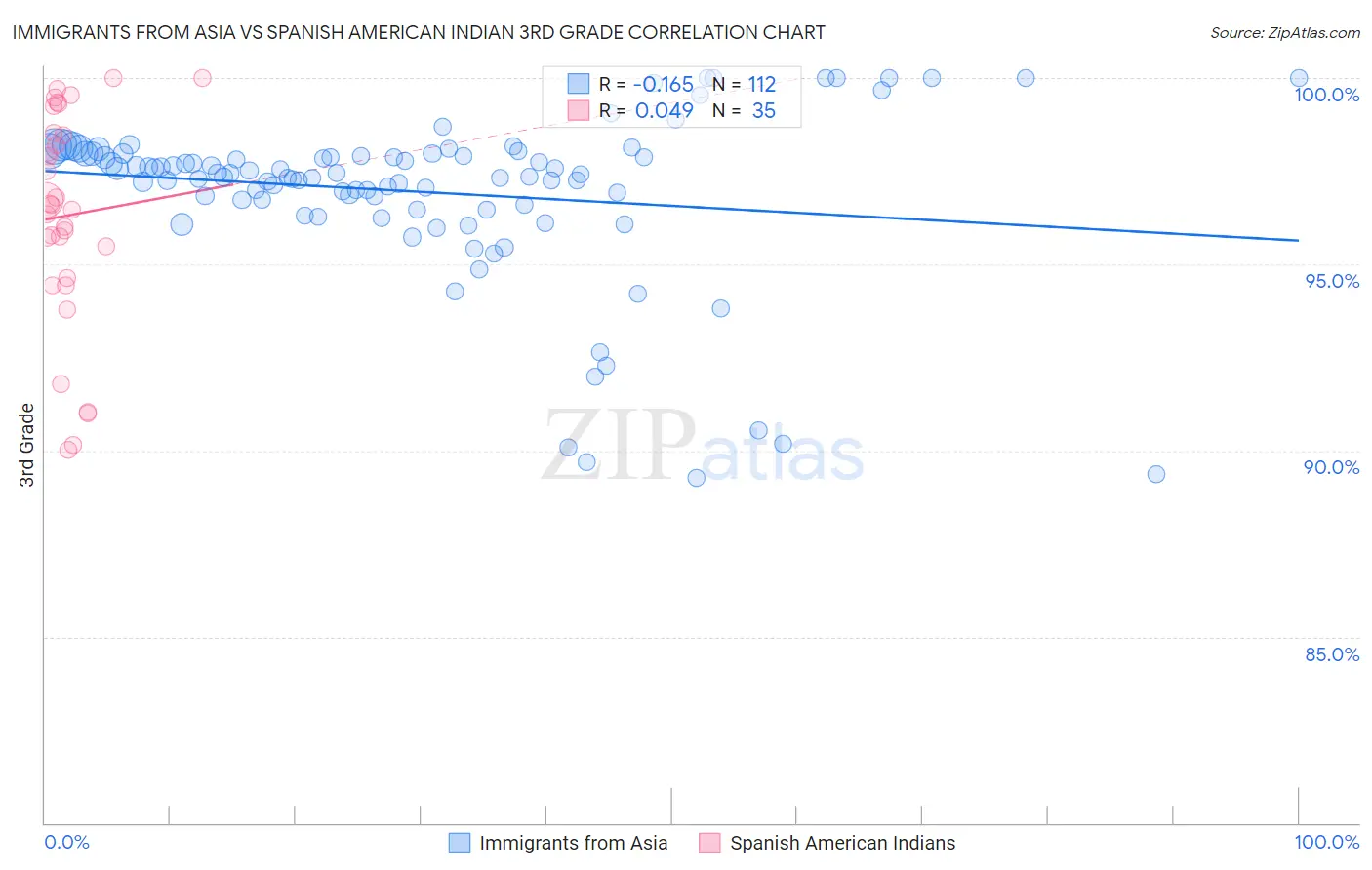 Immigrants from Asia vs Spanish American Indian 3rd Grade