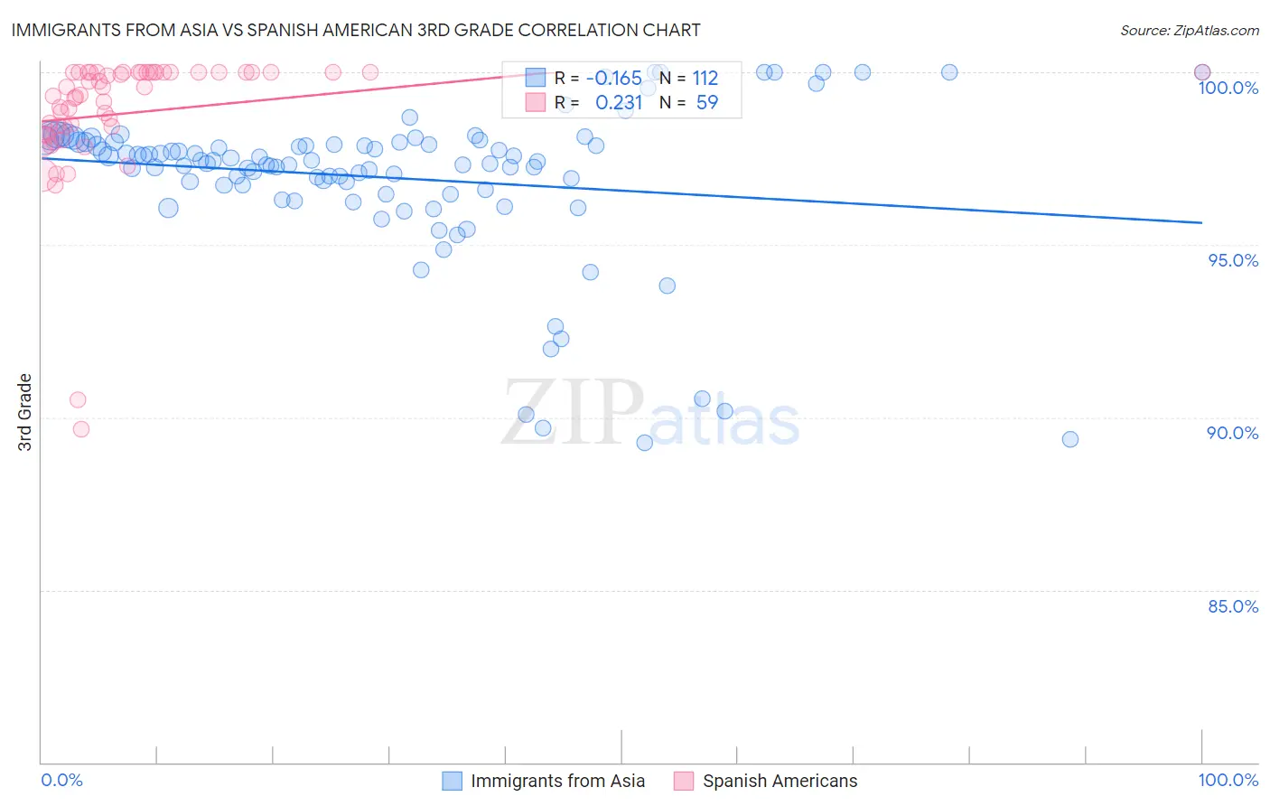 Immigrants from Asia vs Spanish American 3rd Grade