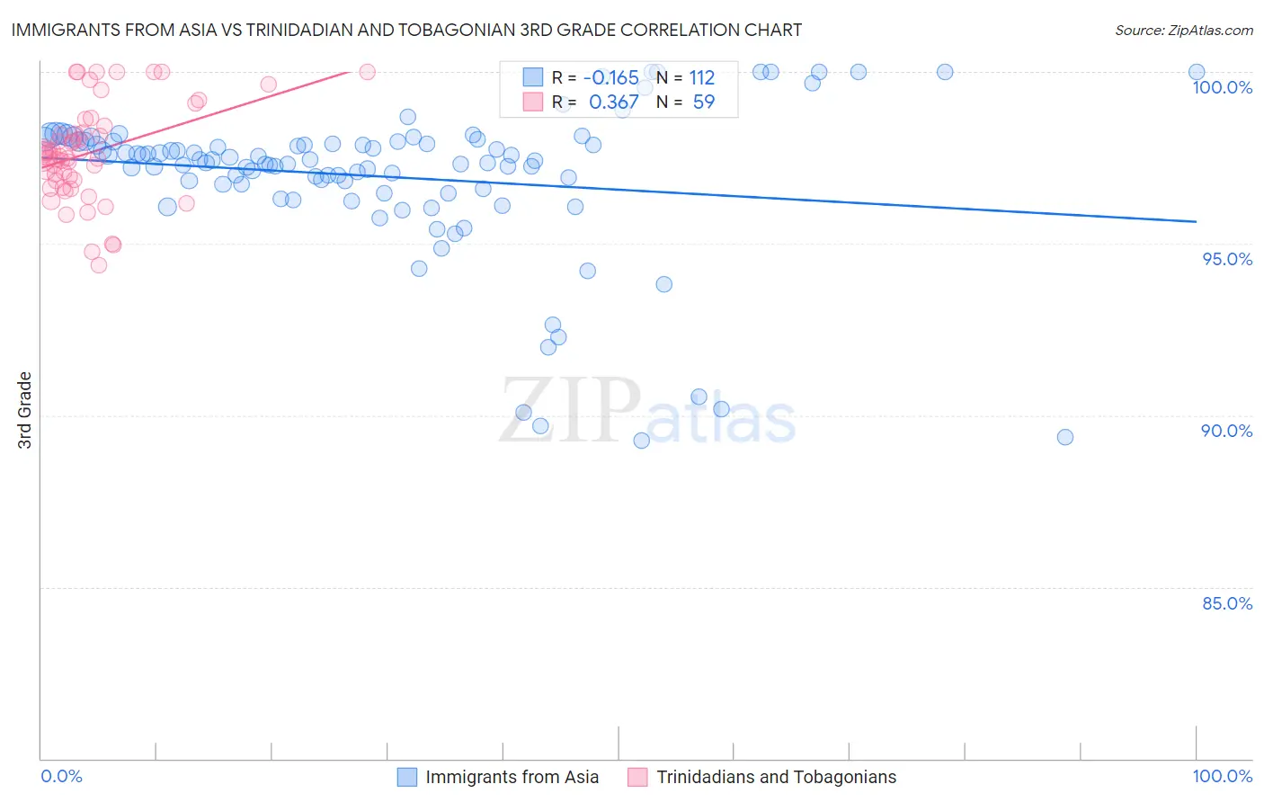 Immigrants from Asia vs Trinidadian and Tobagonian 3rd Grade