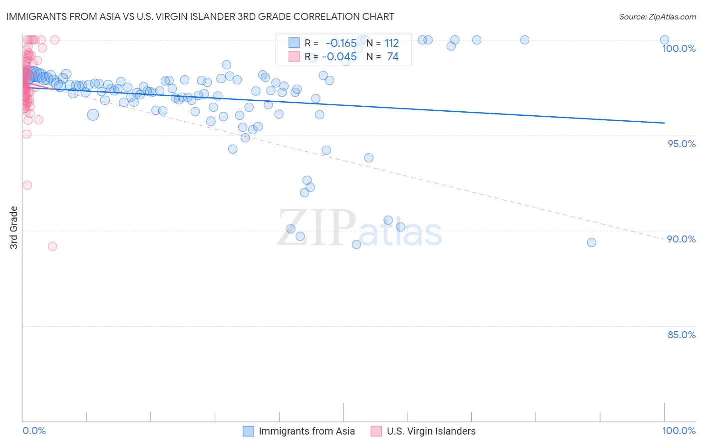 Immigrants from Asia vs U.S. Virgin Islander 3rd Grade