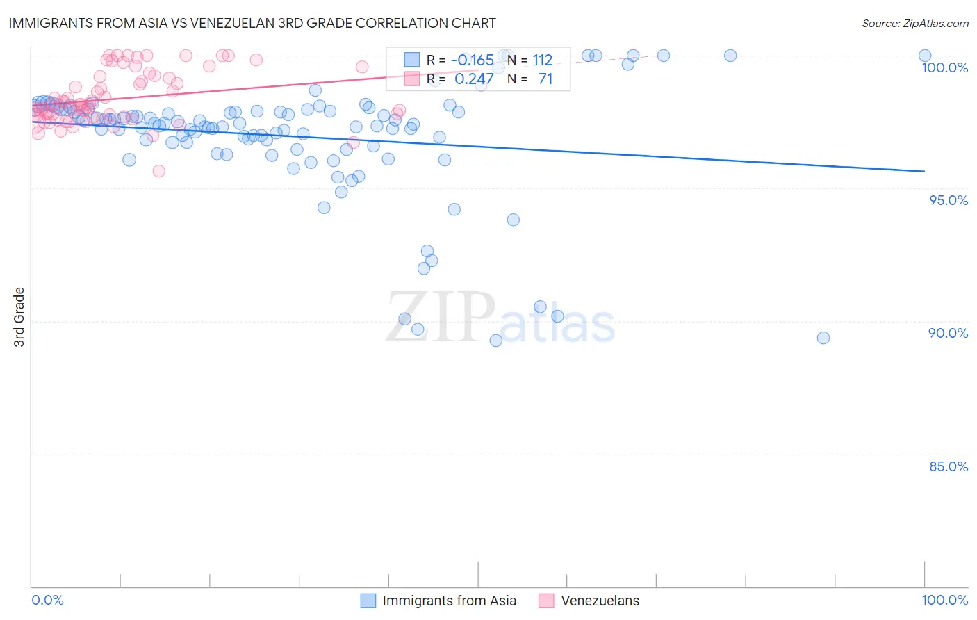 Immigrants from Asia vs Venezuelan 3rd Grade