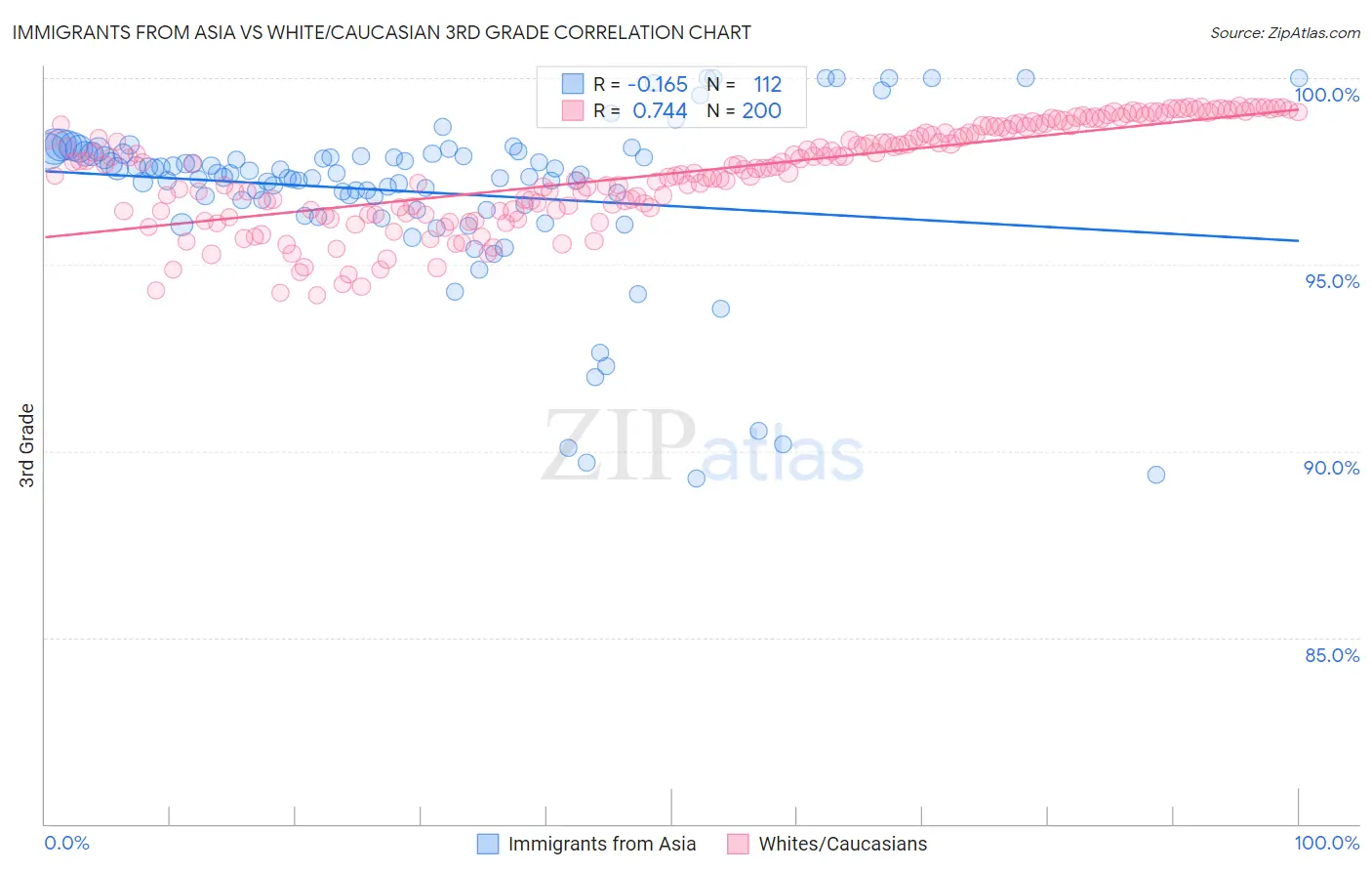 Immigrants from Asia vs White/Caucasian 3rd Grade