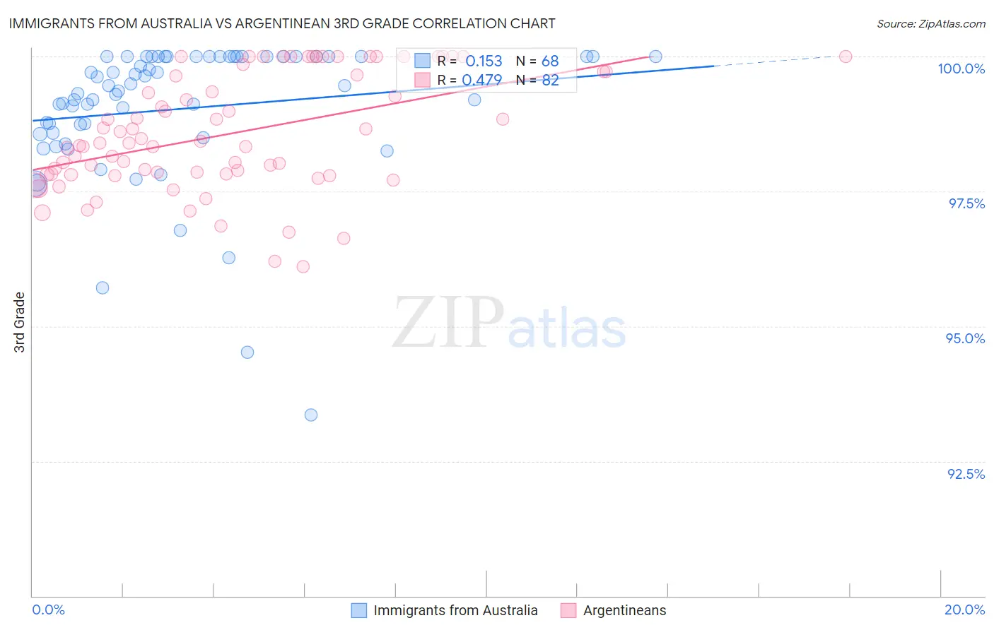 Immigrants from Australia vs Argentinean 3rd Grade