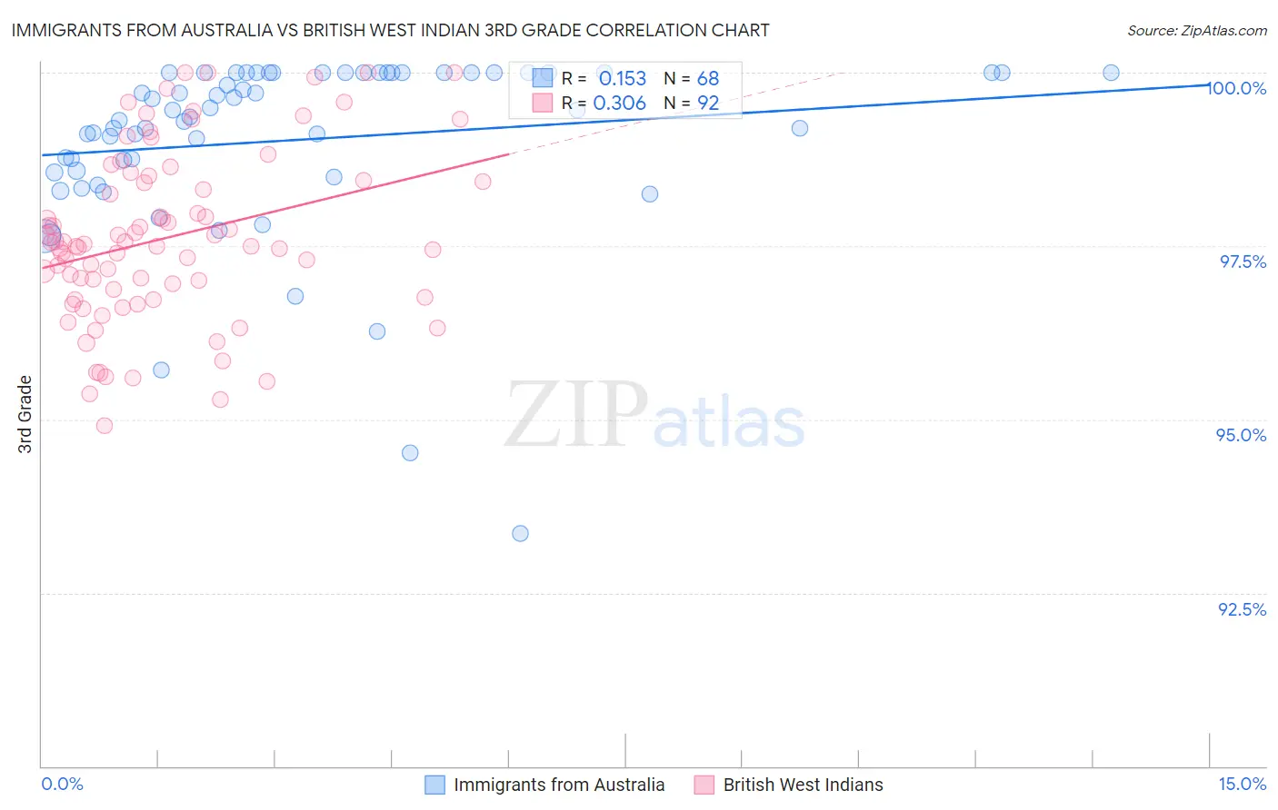 Immigrants from Australia vs British West Indian 3rd Grade