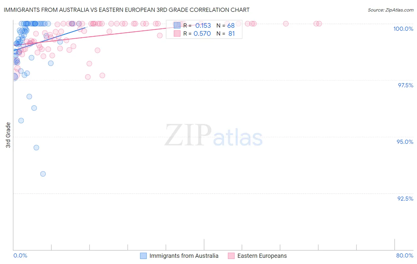 Immigrants from Australia vs Eastern European 3rd Grade