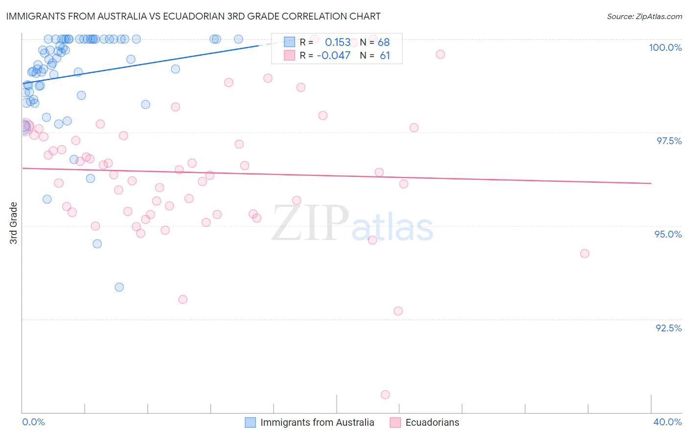 Immigrants from Australia vs Ecuadorian 3rd Grade