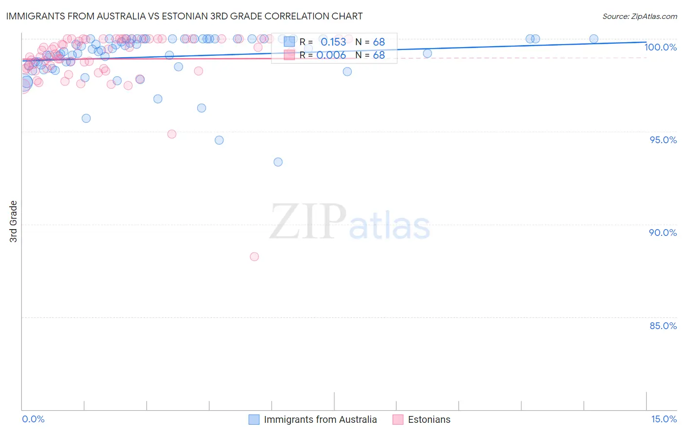 Immigrants from Australia vs Estonian 3rd Grade