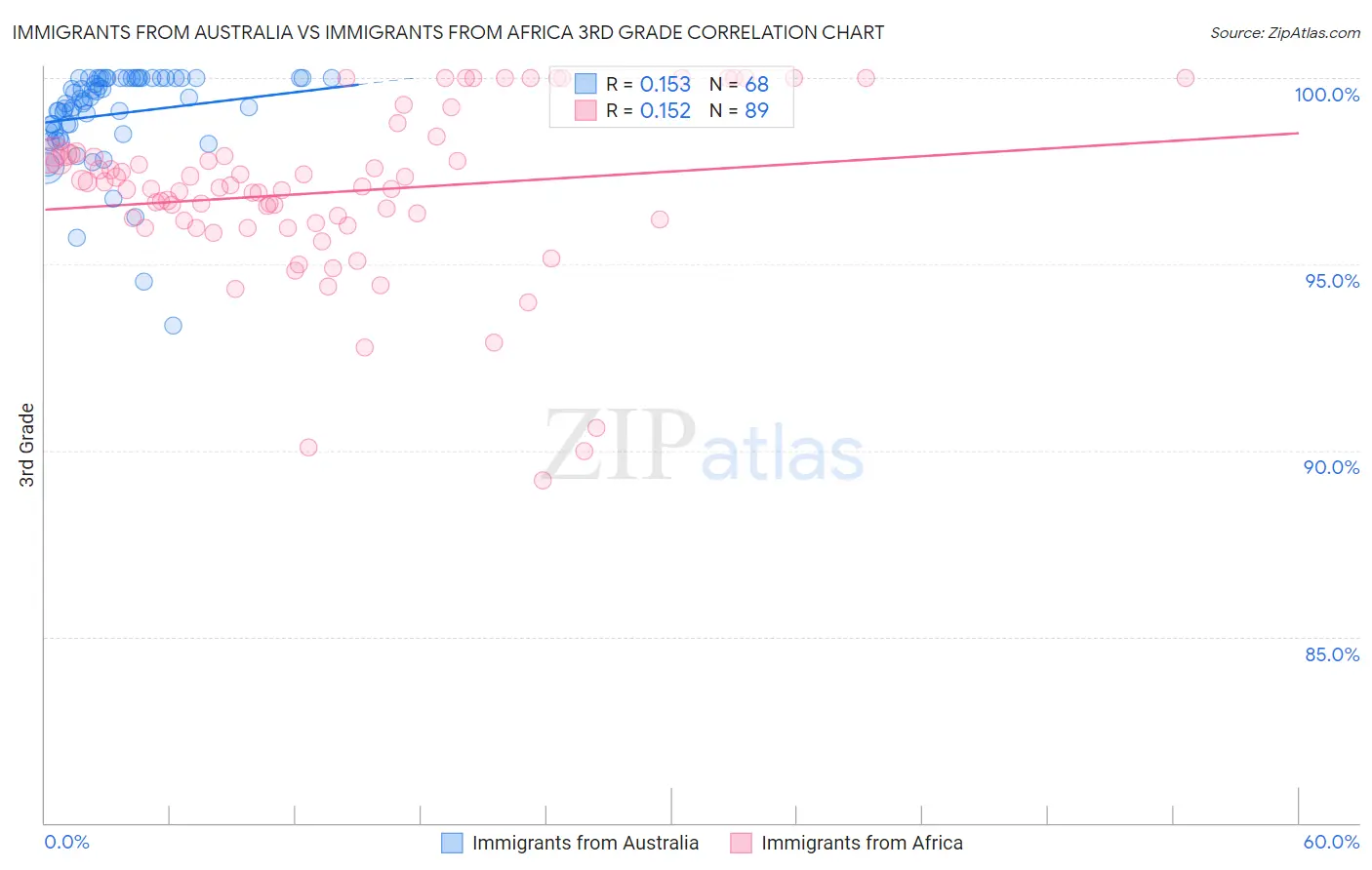 Immigrants from Australia vs Immigrants from Africa 3rd Grade