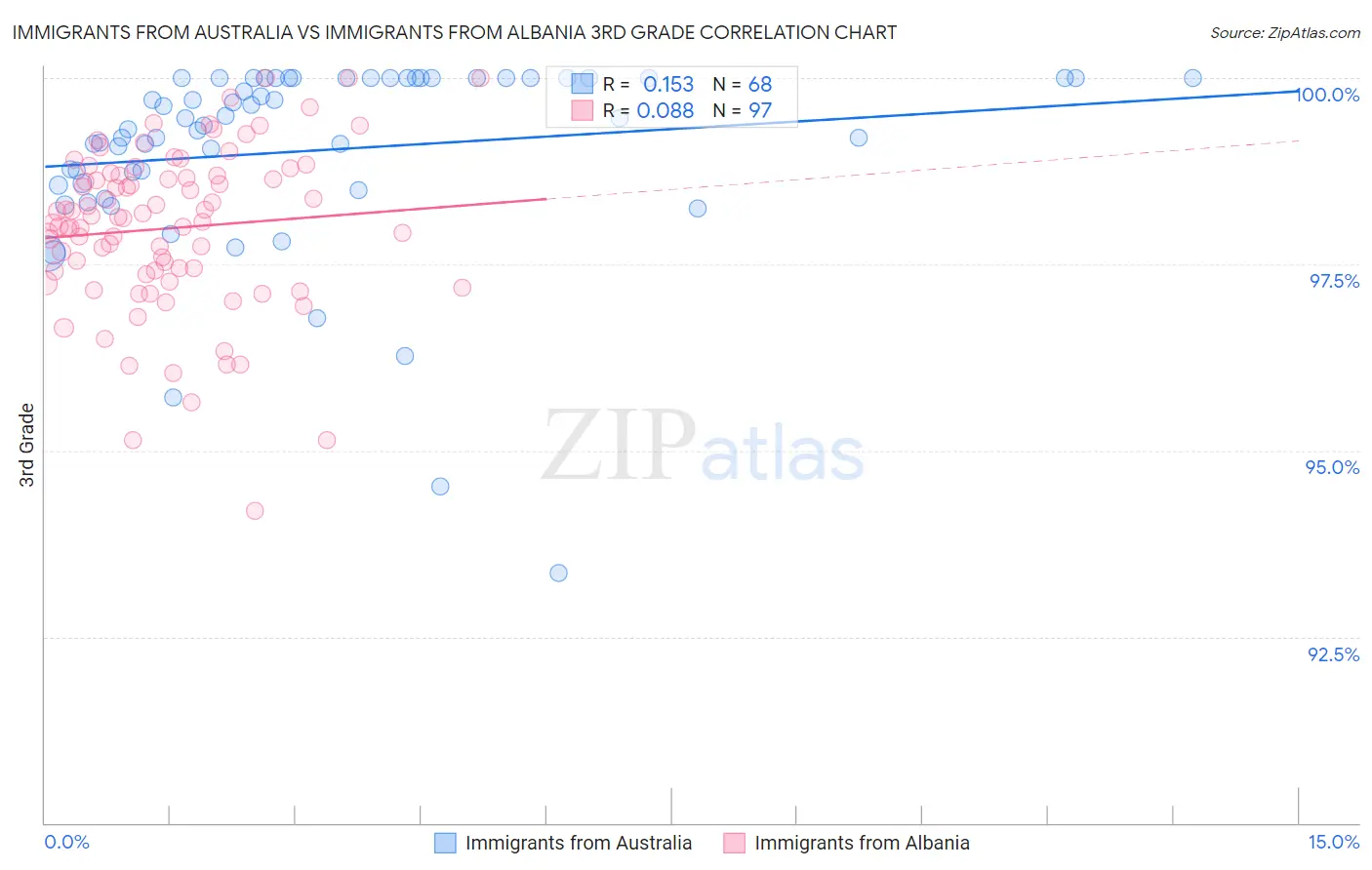 Immigrants from Australia vs Immigrants from Albania 3rd Grade