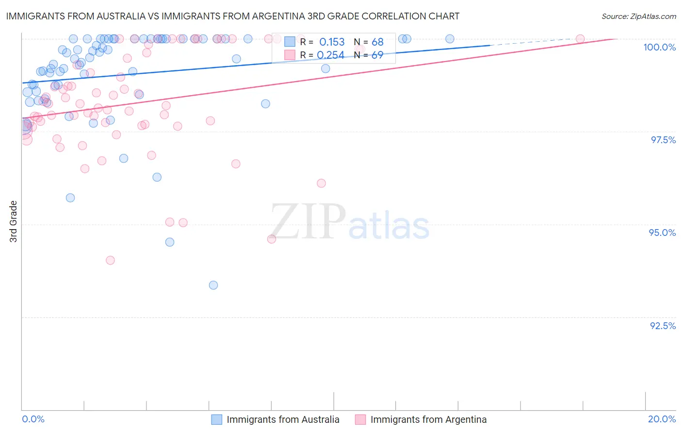 Immigrants from Australia vs Immigrants from Argentina 3rd Grade