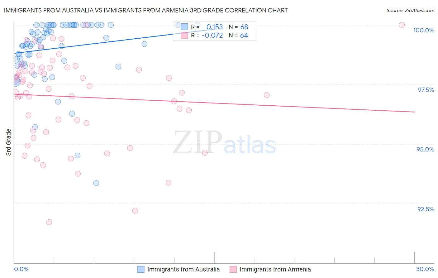 Immigrants from Australia vs Immigrants from Armenia 3rd Grade