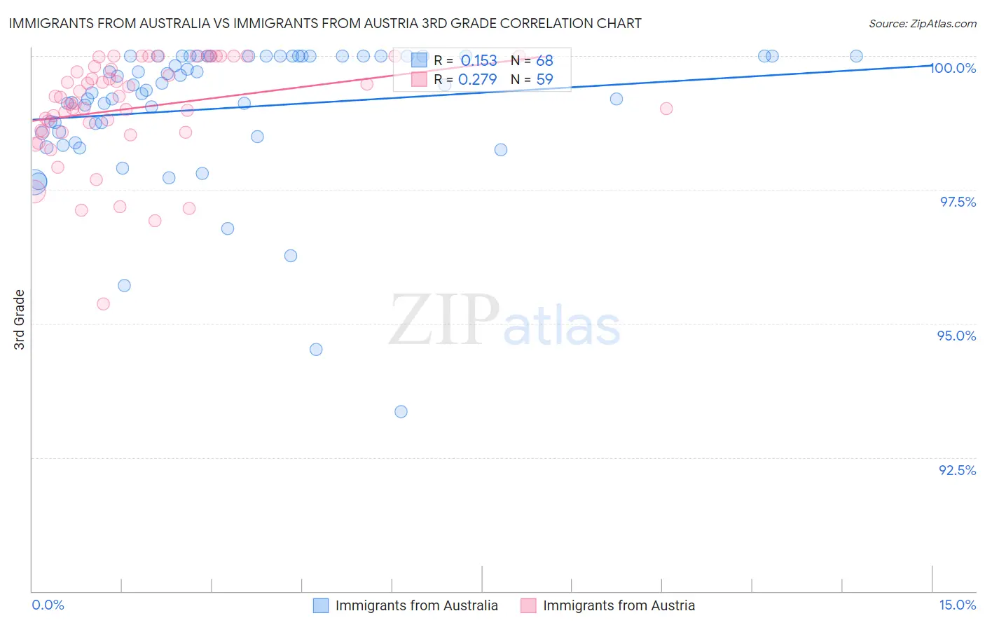Immigrants from Australia vs Immigrants from Austria 3rd Grade